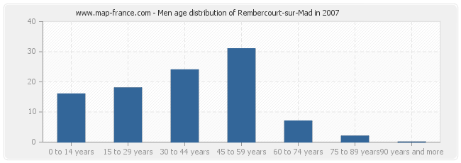 Men age distribution of Rembercourt-sur-Mad in 2007