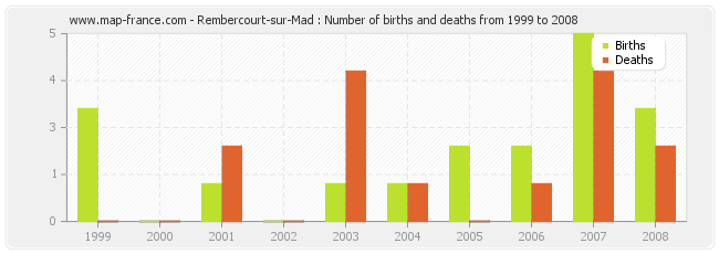 Rembercourt-sur-Mad : Number of births and deaths from 1999 to 2008