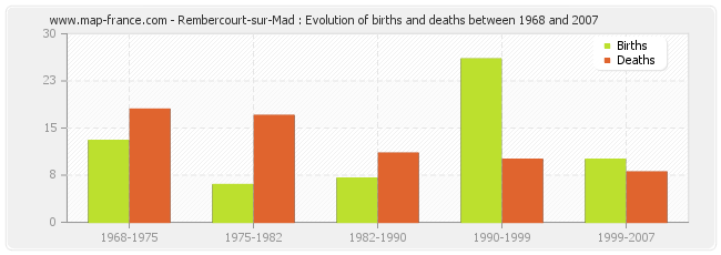 Rembercourt-sur-Mad : Evolution of births and deaths between 1968 and 2007