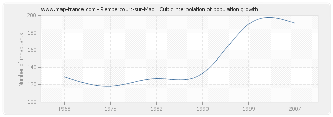 Rembercourt-sur-Mad : Cubic interpolation of population growth