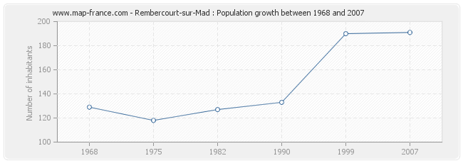 Population Rembercourt-sur-Mad