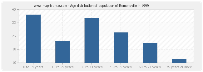Age distribution of population of Remenoville in 1999