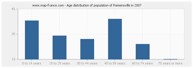 Age distribution of population of Remenoville in 2007