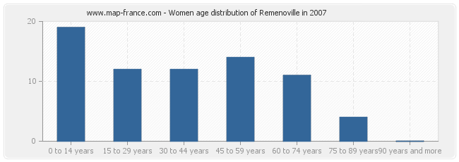 Women age distribution of Remenoville in 2007