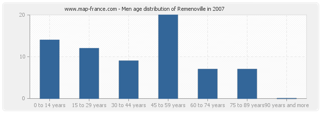Men age distribution of Remenoville in 2007