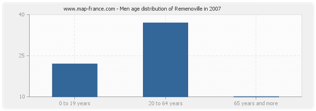 Men age distribution of Remenoville in 2007