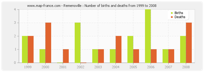 Remenoville : Number of births and deaths from 1999 to 2008