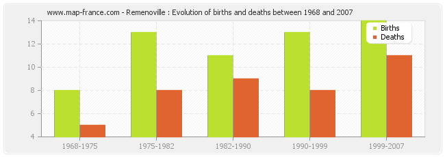 Remenoville : Evolution of births and deaths between 1968 and 2007