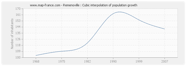 Remenoville : Cubic interpolation of population growth