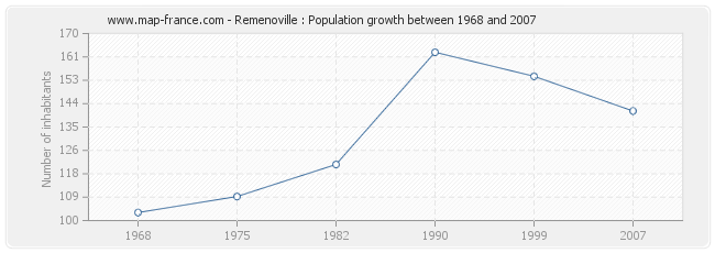 Population Remenoville