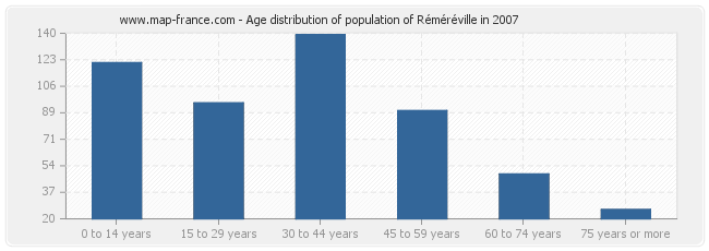 Age distribution of population of Réméréville in 2007