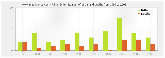 Réméréville : Number of births and deaths from 1999 to 2008