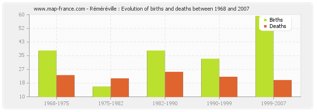 Réméréville : Evolution of births and deaths between 1968 and 2007