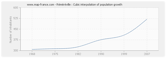 Réméréville : Cubic interpolation of population growth