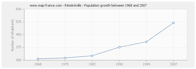 Population Réméréville