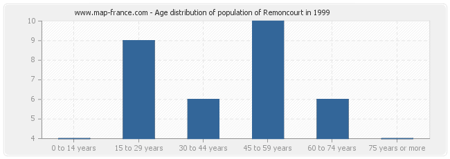 Age distribution of population of Remoncourt in 1999