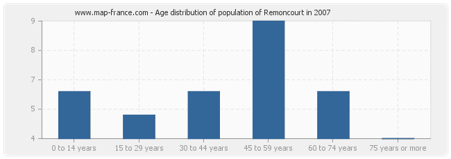 Age distribution of population of Remoncourt in 2007