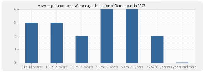 Women age distribution of Remoncourt in 2007