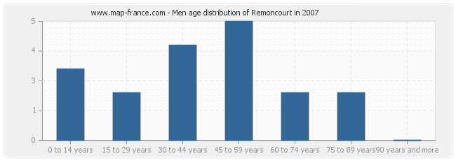 Men age distribution of Remoncourt in 2007