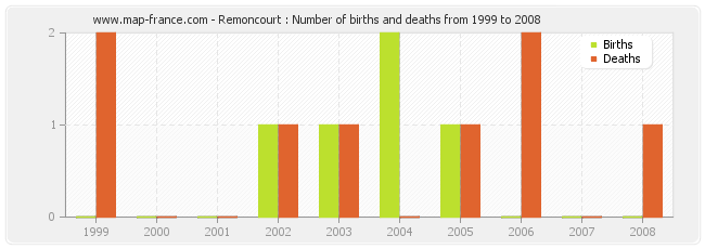 Remoncourt : Number of births and deaths from 1999 to 2008