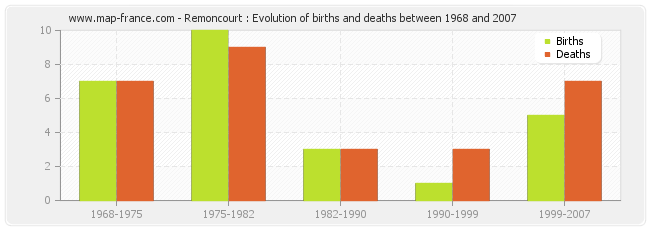 Remoncourt : Evolution of births and deaths between 1968 and 2007