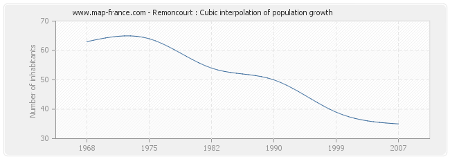 Remoncourt : Cubic interpolation of population growth