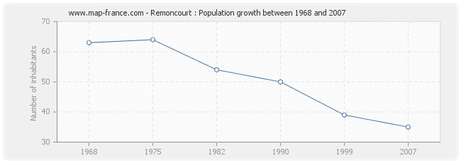 Population Remoncourt