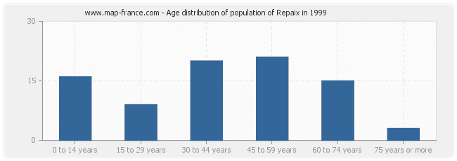 Age distribution of population of Repaix in 1999
