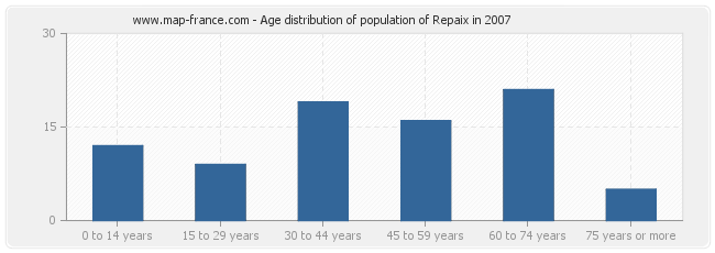 Age distribution of population of Repaix in 2007