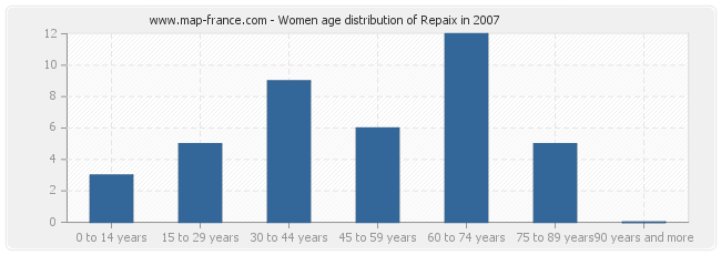 Women age distribution of Repaix in 2007