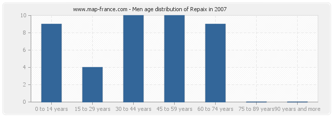 Men age distribution of Repaix in 2007