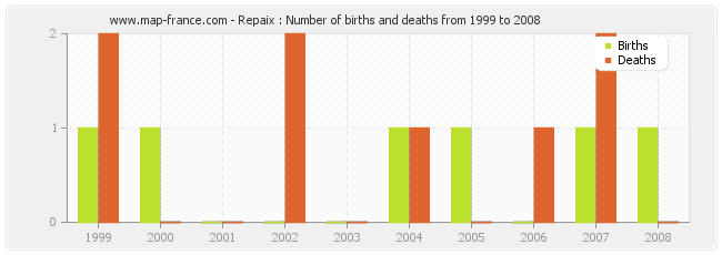 Repaix : Number of births and deaths from 1999 to 2008
