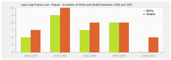 Repaix : Evolution of births and deaths between 1968 and 2007