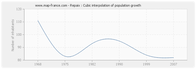 Repaix : Cubic interpolation of population growth
