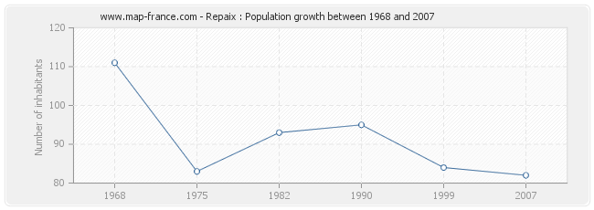 Population Repaix