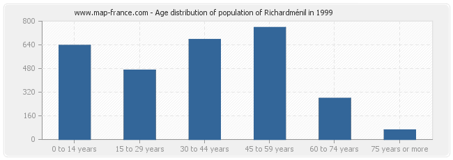 Age distribution of population of Richardménil in 1999