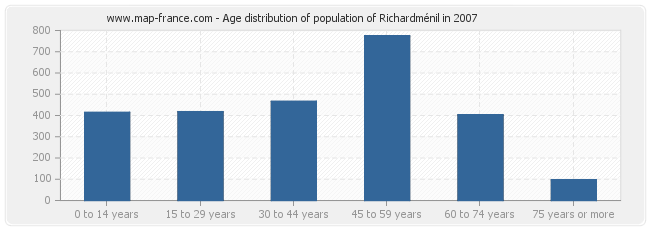 Age distribution of population of Richardménil in 2007