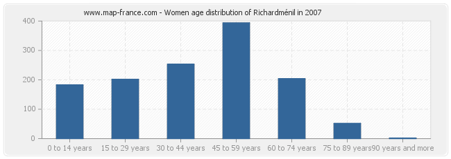 Women age distribution of Richardménil in 2007