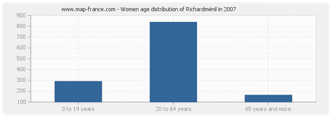 Women age distribution of Richardménil in 2007