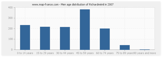 Men age distribution of Richardménil in 2007