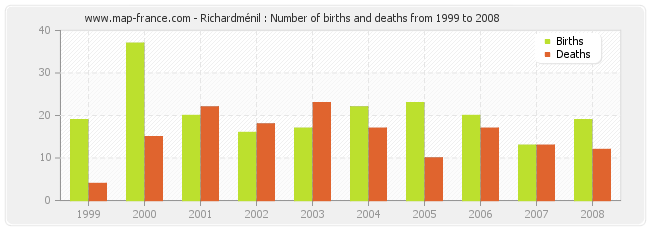 Richardménil : Number of births and deaths from 1999 to 2008