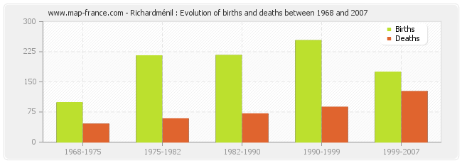 Richardménil : Evolution of births and deaths between 1968 and 2007