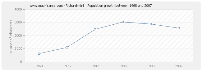 Population Richardménil