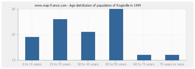 Age distribution of population of Rogéville in 1999