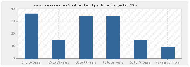 Age distribution of population of Rogéville in 2007