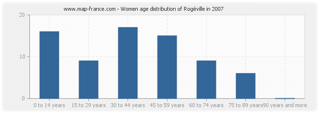 Women age distribution of Rogéville in 2007