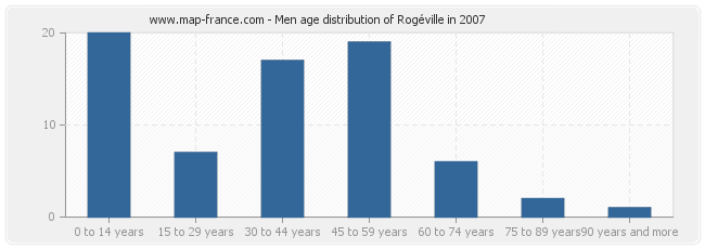 Men age distribution of Rogéville in 2007