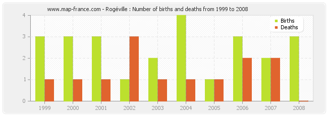 Rogéville : Number of births and deaths from 1999 to 2008