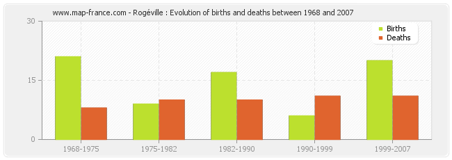 Rogéville : Evolution of births and deaths between 1968 and 2007