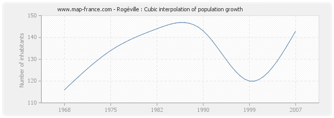 Rogéville : Cubic interpolation of population growth